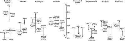 Novel and Future Therapeutic Drugs for Advanced Mycosis Fungoides and Sézary Syndrome